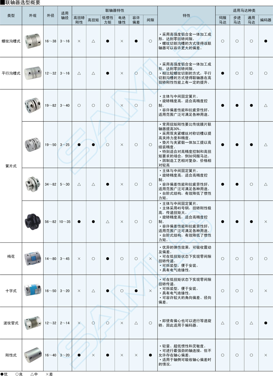 梅花式聯(lián)軸器-夾持型規(guī)格型號(hào)