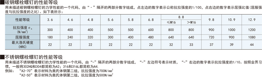 內(nèi)六角杯頭螺絲釘性能等級(jí)