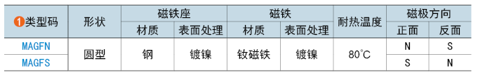 類型碼