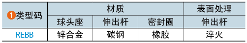 類型碼