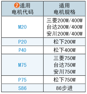 適用電機代碼