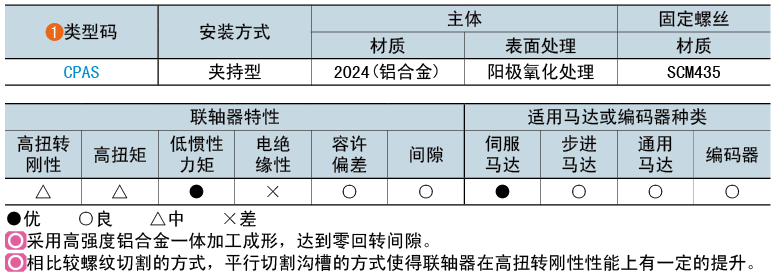 類型碼