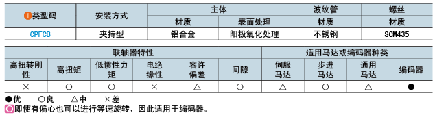 類型碼