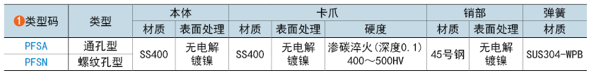 類型碼