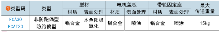 類型碼