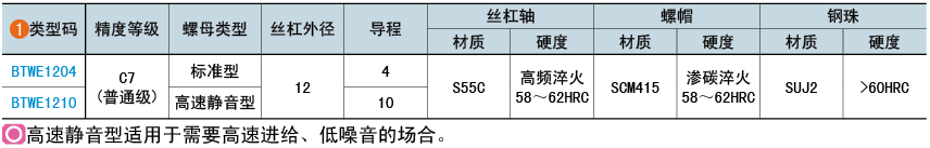 類型碼