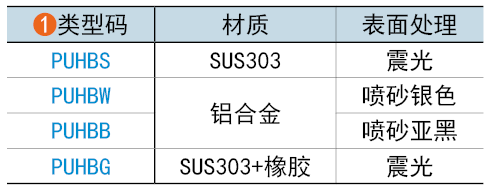 類型碼