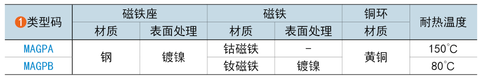 類型碼