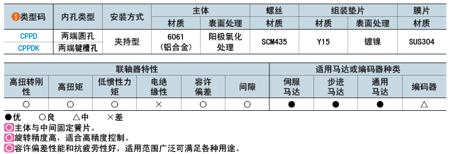 類型碼