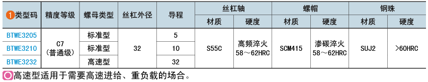 類型碼